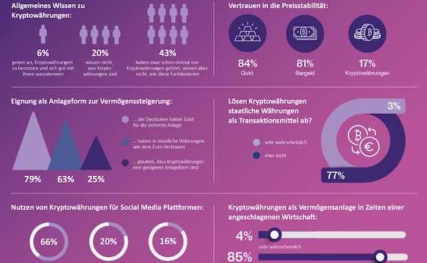 Gold statt Facebook-Geld Kryptowährungen