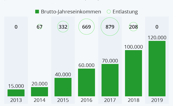 Grafik Soli Wegfall