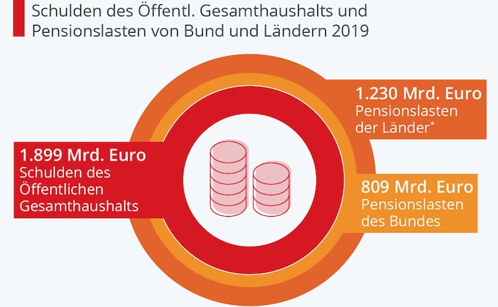 Schulden des Öffentlichen Gesamthaushalts und Pensionslasten