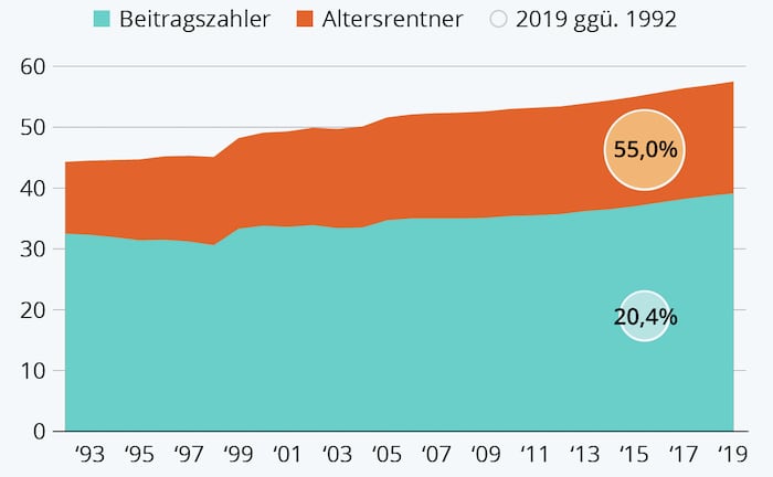 Grafik Rente Statista