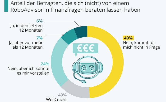 RoboAdvisor in Finanzfragen