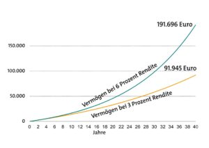 Einzahlplan mit 100 Euro im Monat bei 3 und 6 Prozent Rendite
