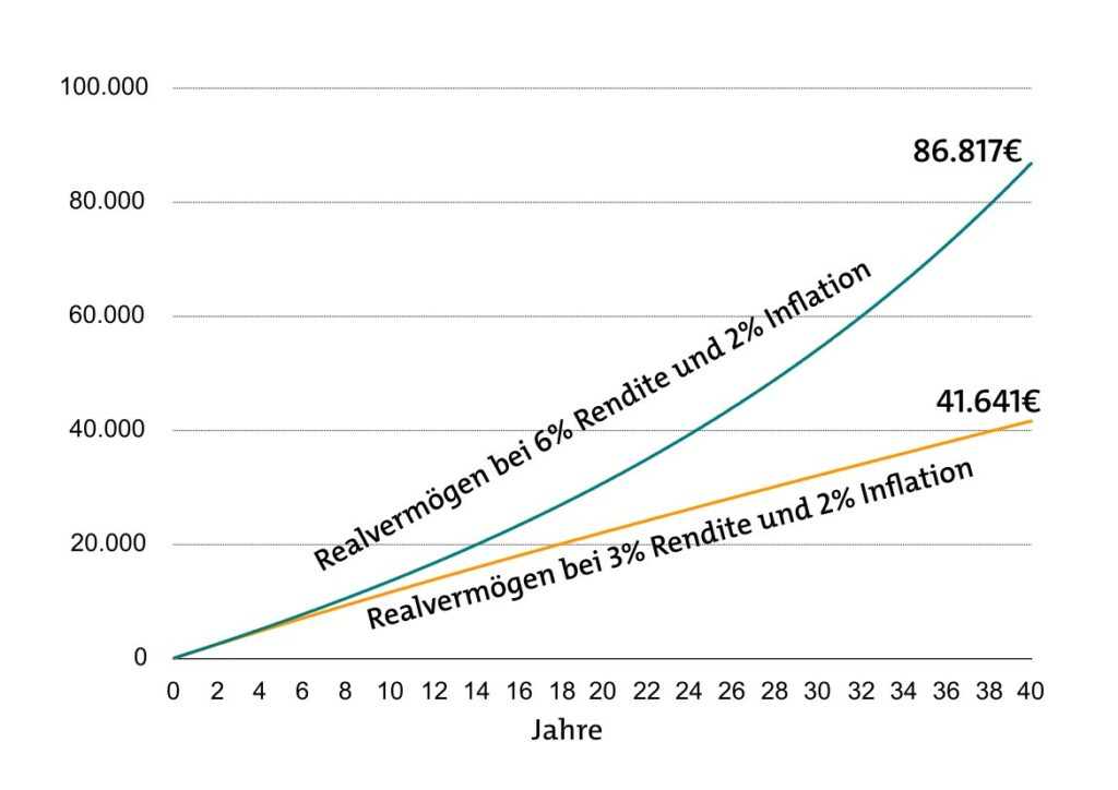Einzahlplan über 100 Euro im Monat bei 2 Prozent Inflation