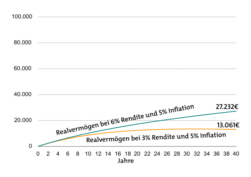 Einzahlplan über 100 Euro im Monat bei 5 Prozent Inflation