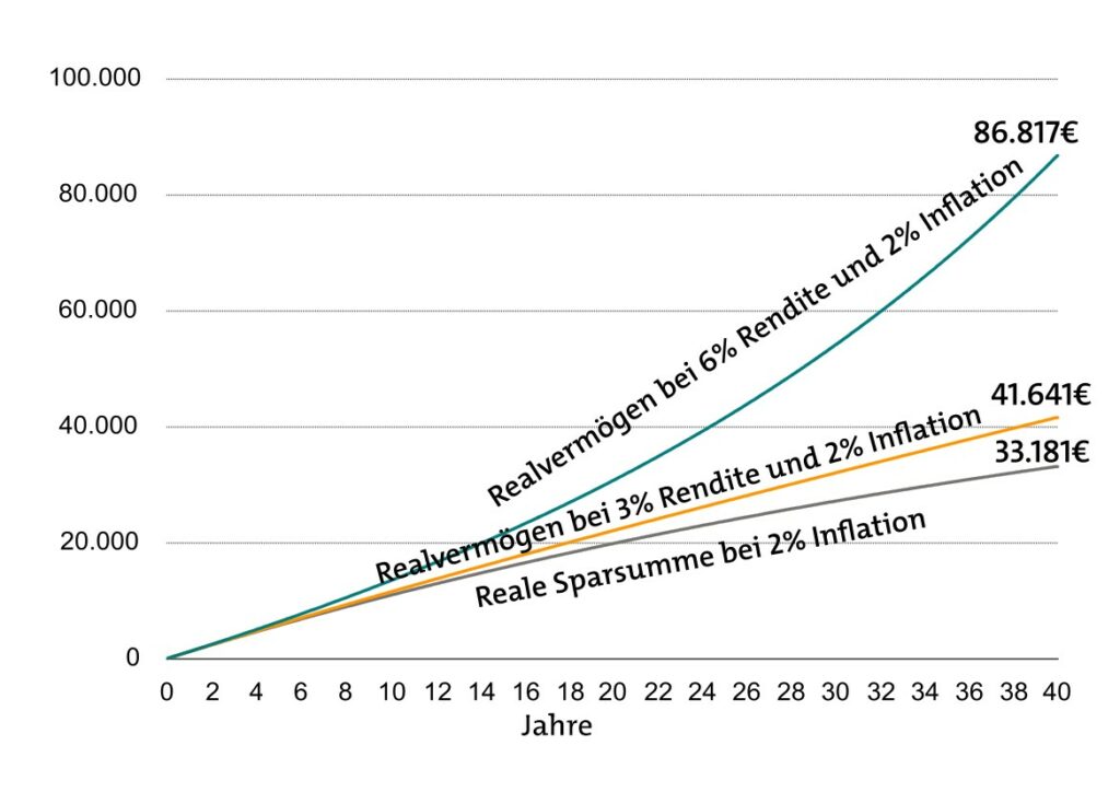Reale Altersvorsorge und Sparsumme mit 100 Euro im Monat bei 2 Prozent Inflation