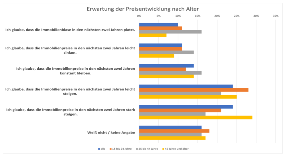 Umfrage nach der Zukunft der Immobilienpreise nach Alter der Antwortenden sortiert
