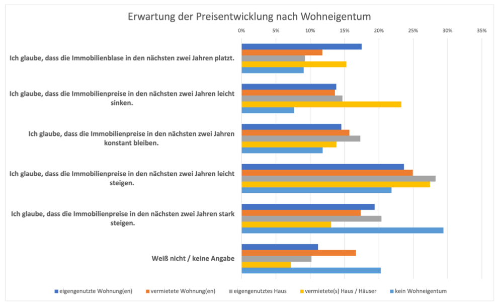 Umfrage nach der Zukunft der Immobilienpreise nach Wohneigentum der Antwortenden sortiert