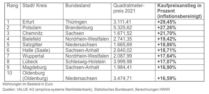 Immobilienpreise in mittelgroßen Städten