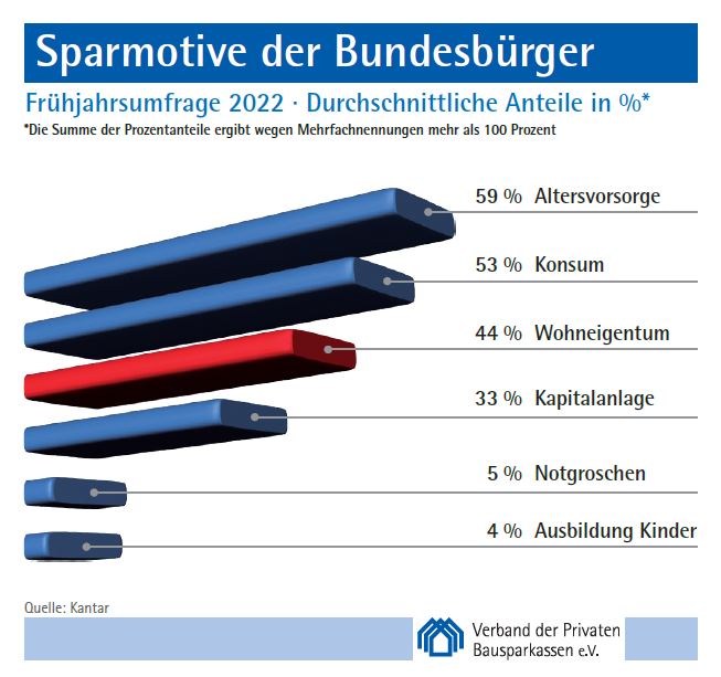 Grafik legt die Sparmotive der Deutschen offen