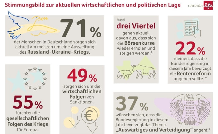 Umfrageergebnisse der Canada Life zu den Sorgen der Menschen