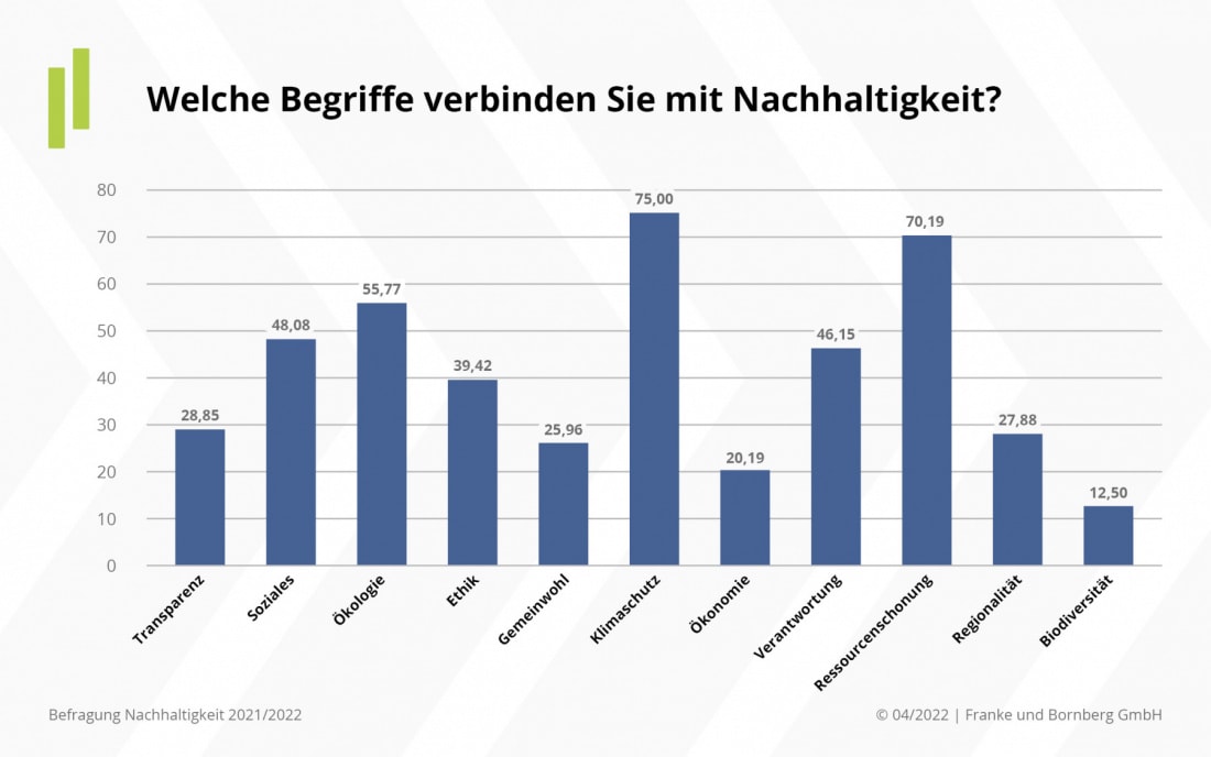 Was Versicherungsvermittler mit Nachhaltigkeit verbinden