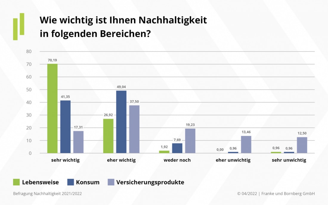Wie wichtig Vermittlern Nachhaltigkeit ist