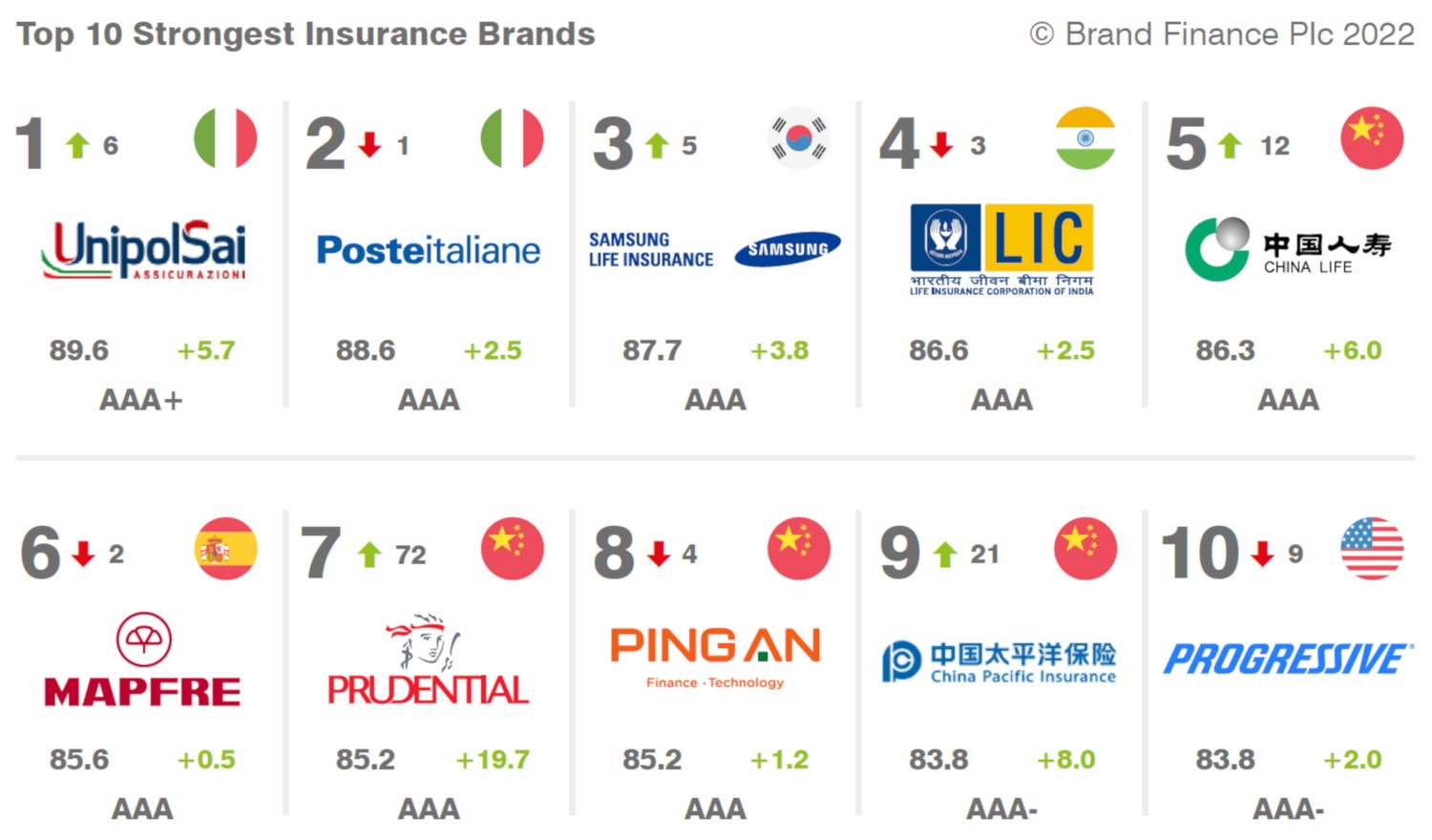 10 Versicherer mit den stärksten Marken der Welt