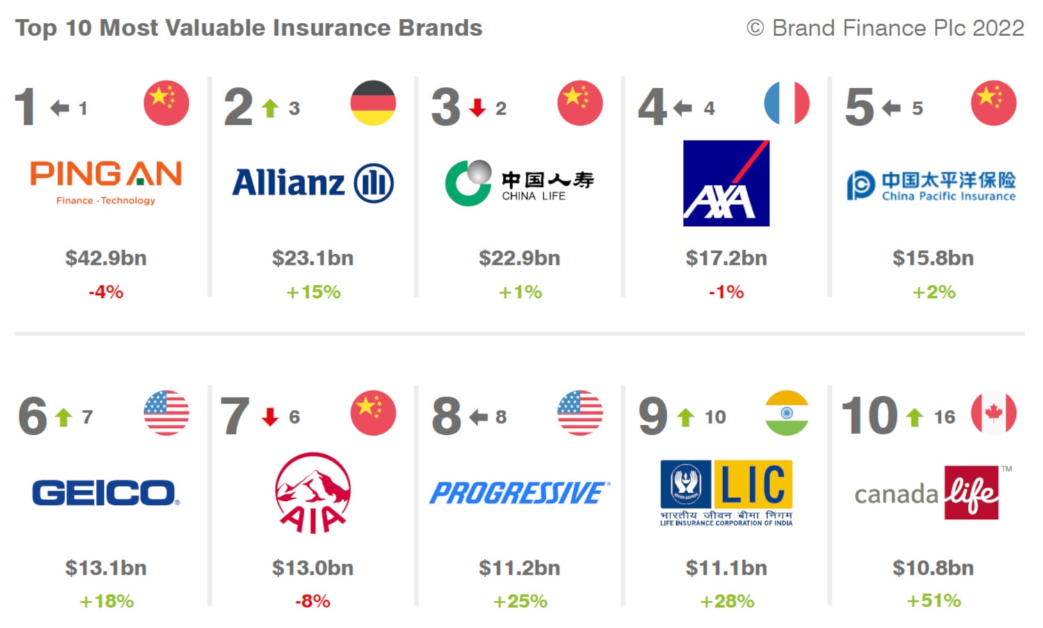 10 Versicherer mit den wertvollsten Marken der Welt