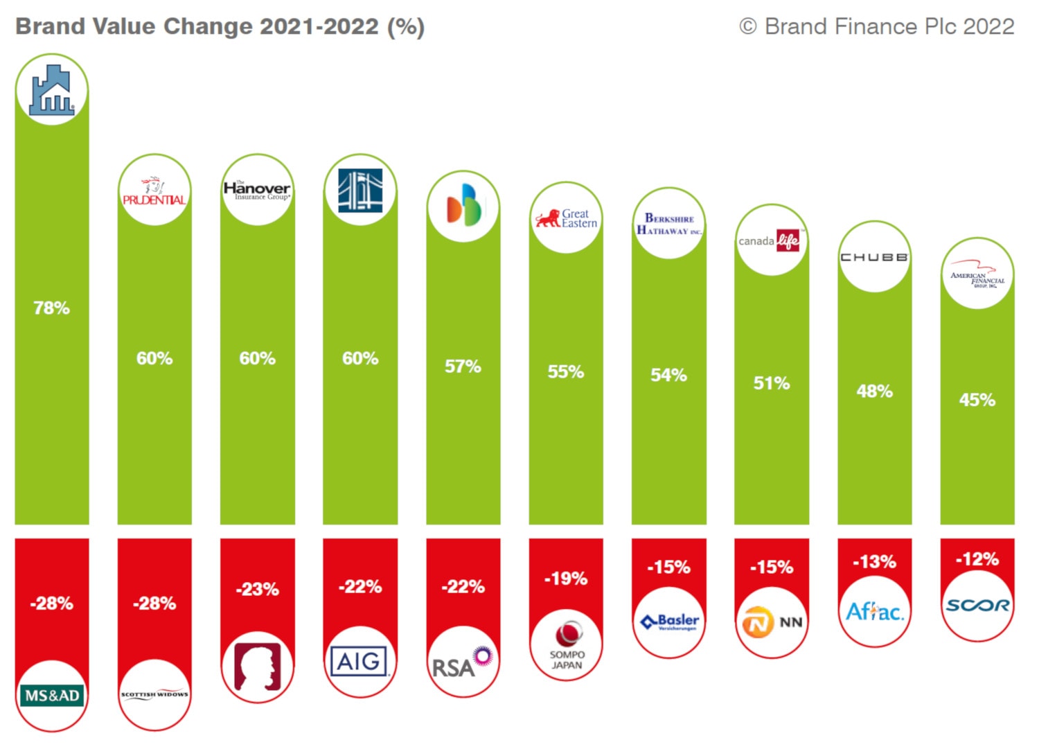 Je 10 Versicherer mit dem stärksten Markenwertzuwachs und -wertverlust