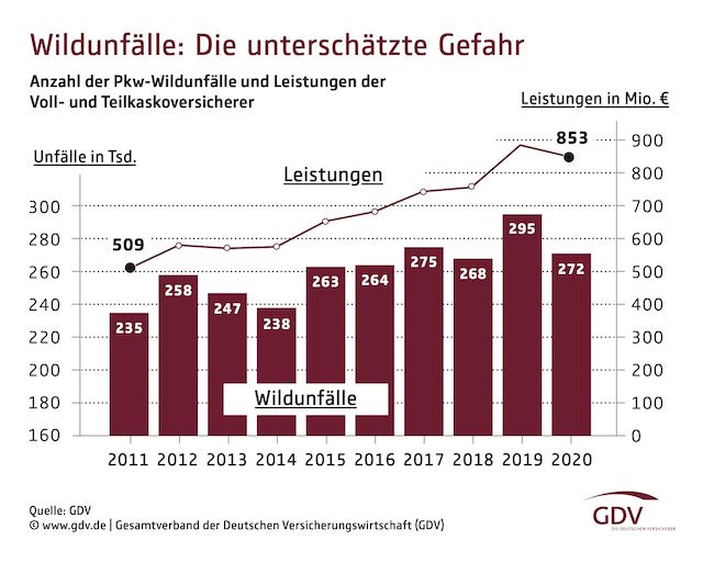 GDV-Grafik Wildunfälle