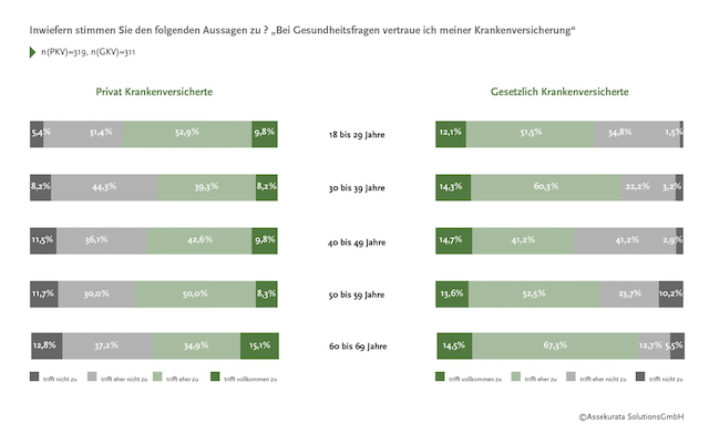 Assekurata-Grafik zeigt Vertrauen in GKV und PKV