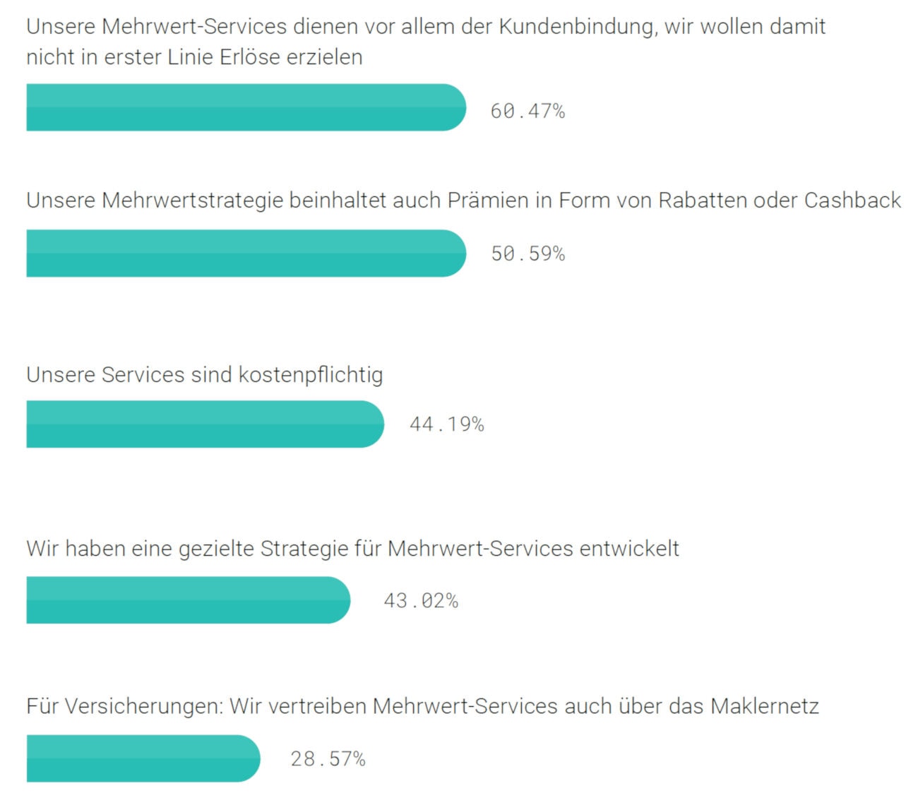 Wie Finanzdienstleister ihre Mehrwert-Dienste gestalten