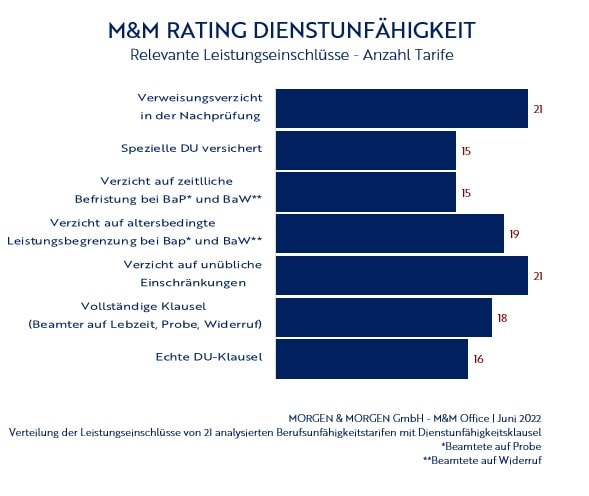 Relevante Leistungseinschlüsse bei Berufsunfähigkeitstarifen mit Dienstunfähigkeitsklausel