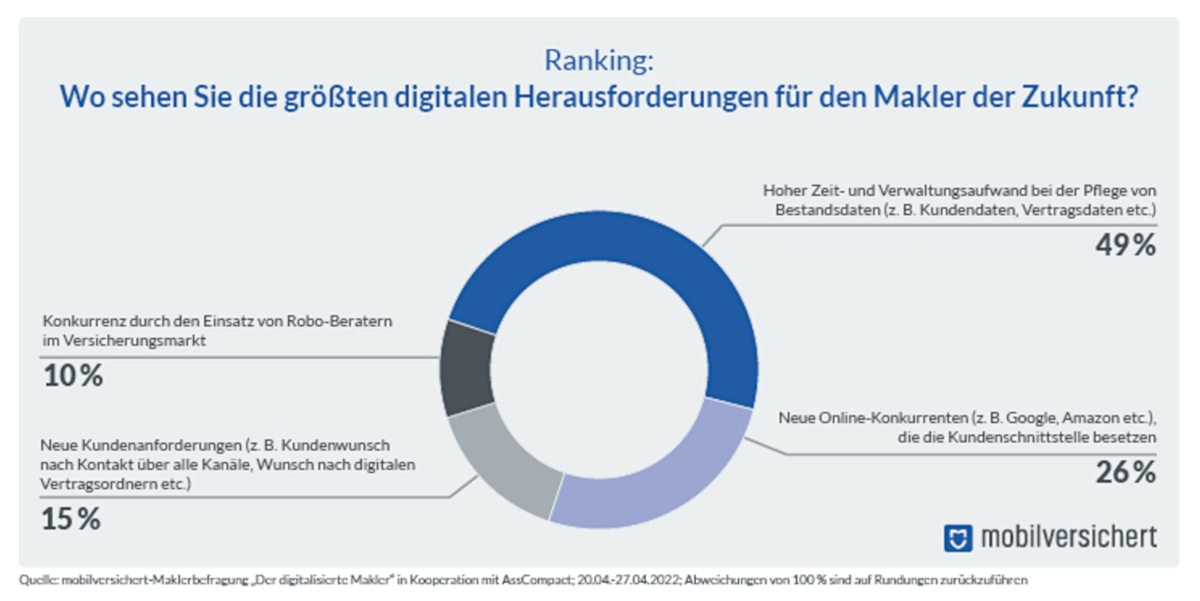 Was Maklern in Zusammenhang mit der Digitalisierung Sorgen bereitet