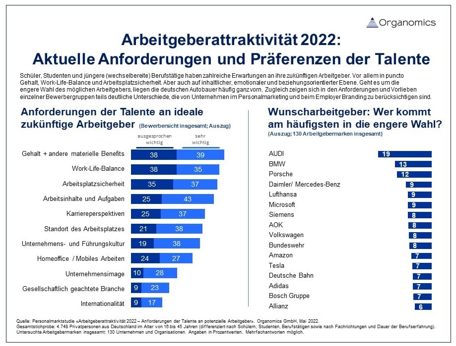 Was Talente wünschen, und wen sie mögen (Quelle: Organomics GmbH, Köln)
