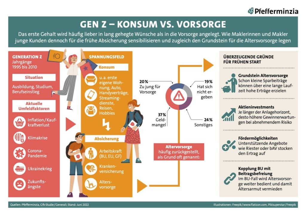 Generation Z - Junge Menschen im Spannungsfeld zwischen Konsum und Vorsorge
