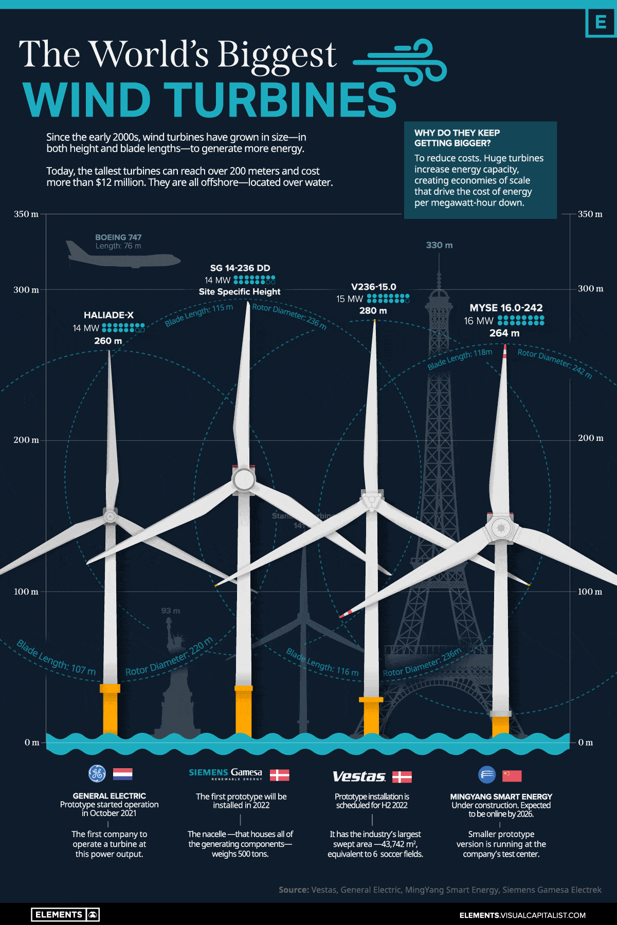 Die größten Windräder der Welt im Vergleich (Quelle: Visual Capitalist)