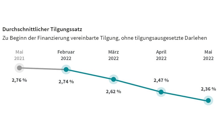 Tilgungssatz für Baukredite im Verlauf