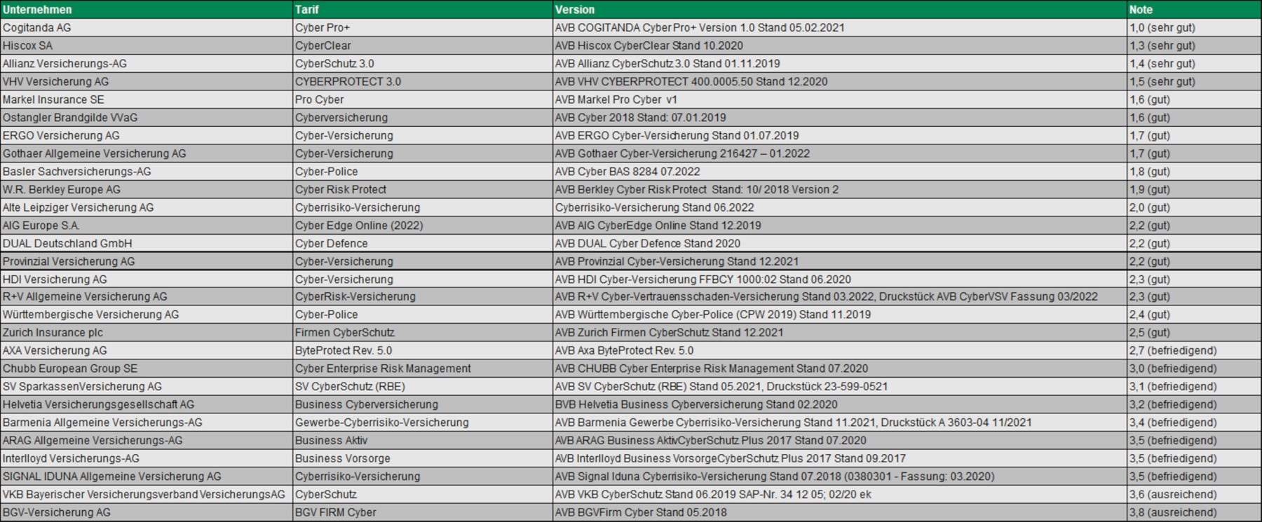 Top-Cyberversicherungen laut Assekurata