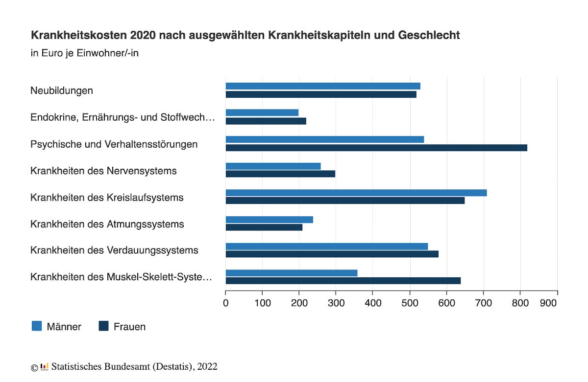 Krankheitskosten nach Kategorien und Geschlecht