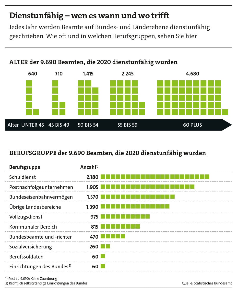 Dienstunfähigkeit bei Beamten nach Alter und Berufsgruppe