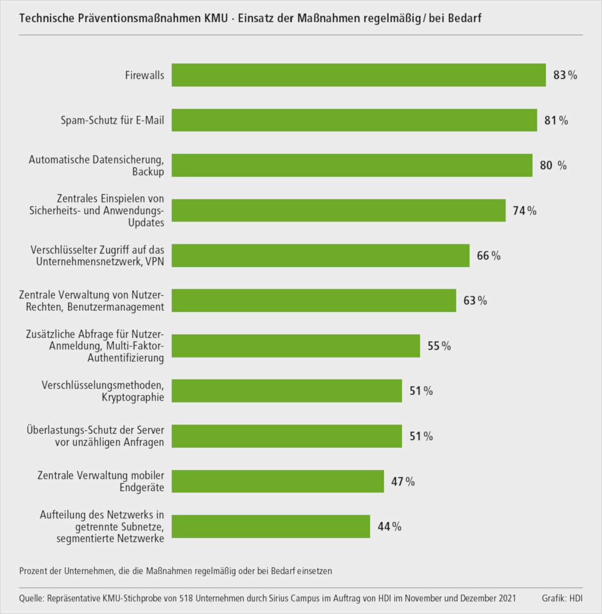 Technischer Schutz vor Cyberattacken im deutschen Mittelstand