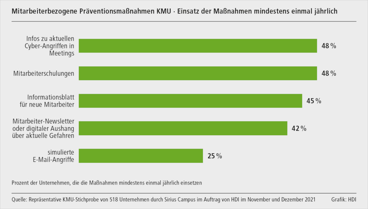 Vorbeugemaßnahmen gegen Cyberattacken in Bezug aufs Personal