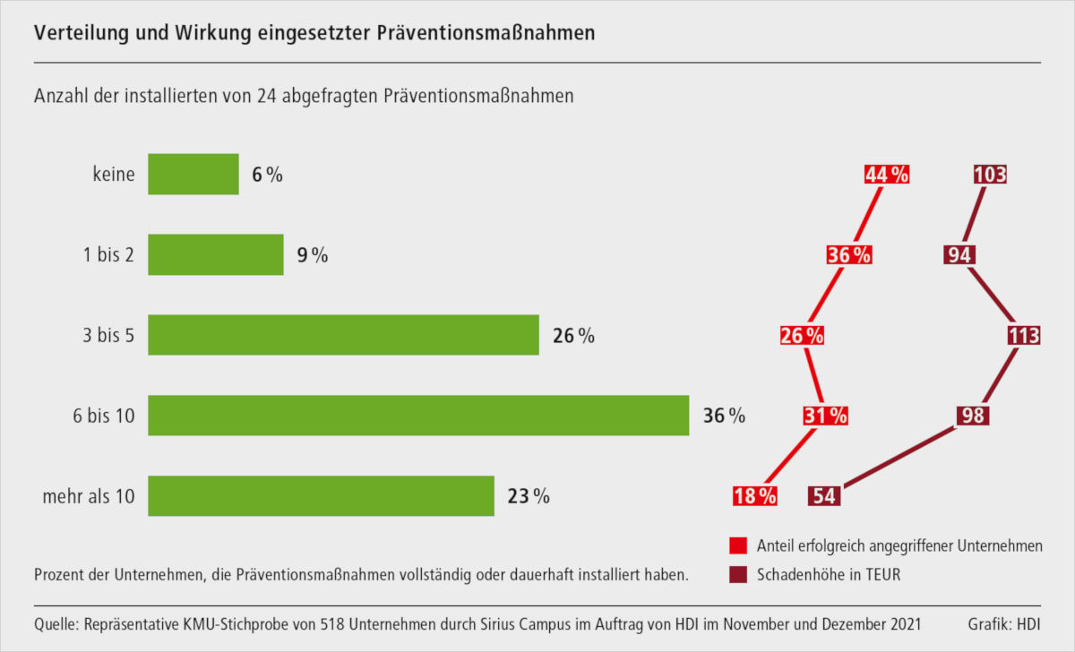 Maßnahmen und Wirkung: Je stärker sich Unternehmen vor Cyberattacken schützen, desto seltener und geringer die Schäden