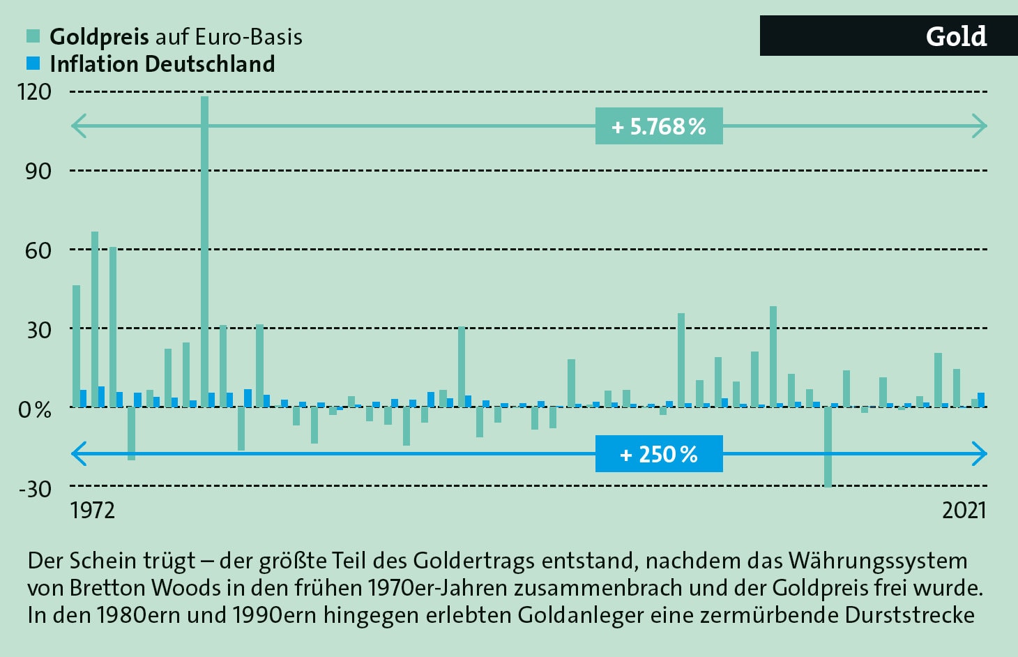 Goldpreis im Vergleich zur Inflation in Deutschland über 50 Jahre