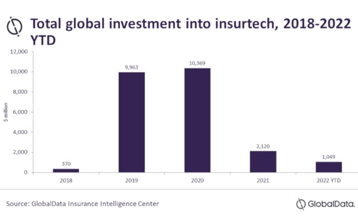 Globaler Geldfluss in Insurtechs