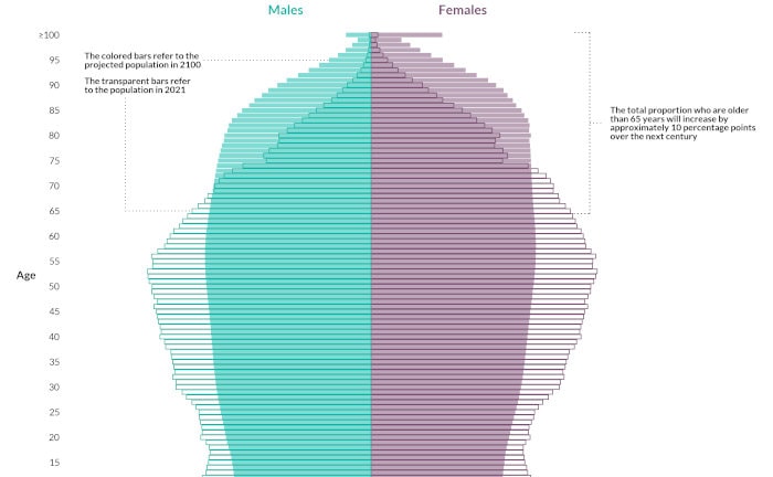 Bevölkerung der Europäischen Union heute und im Jahr 2100 (Quelle: Visualcapitalist)