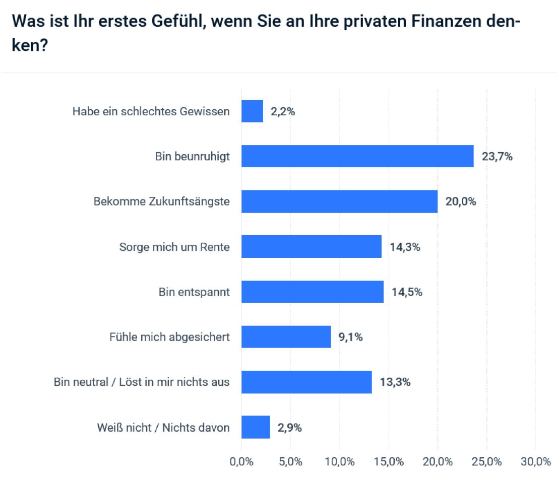 Was die Menschen fühlen, wenn sie an ihr Geld denken (Quelle: LV1871)