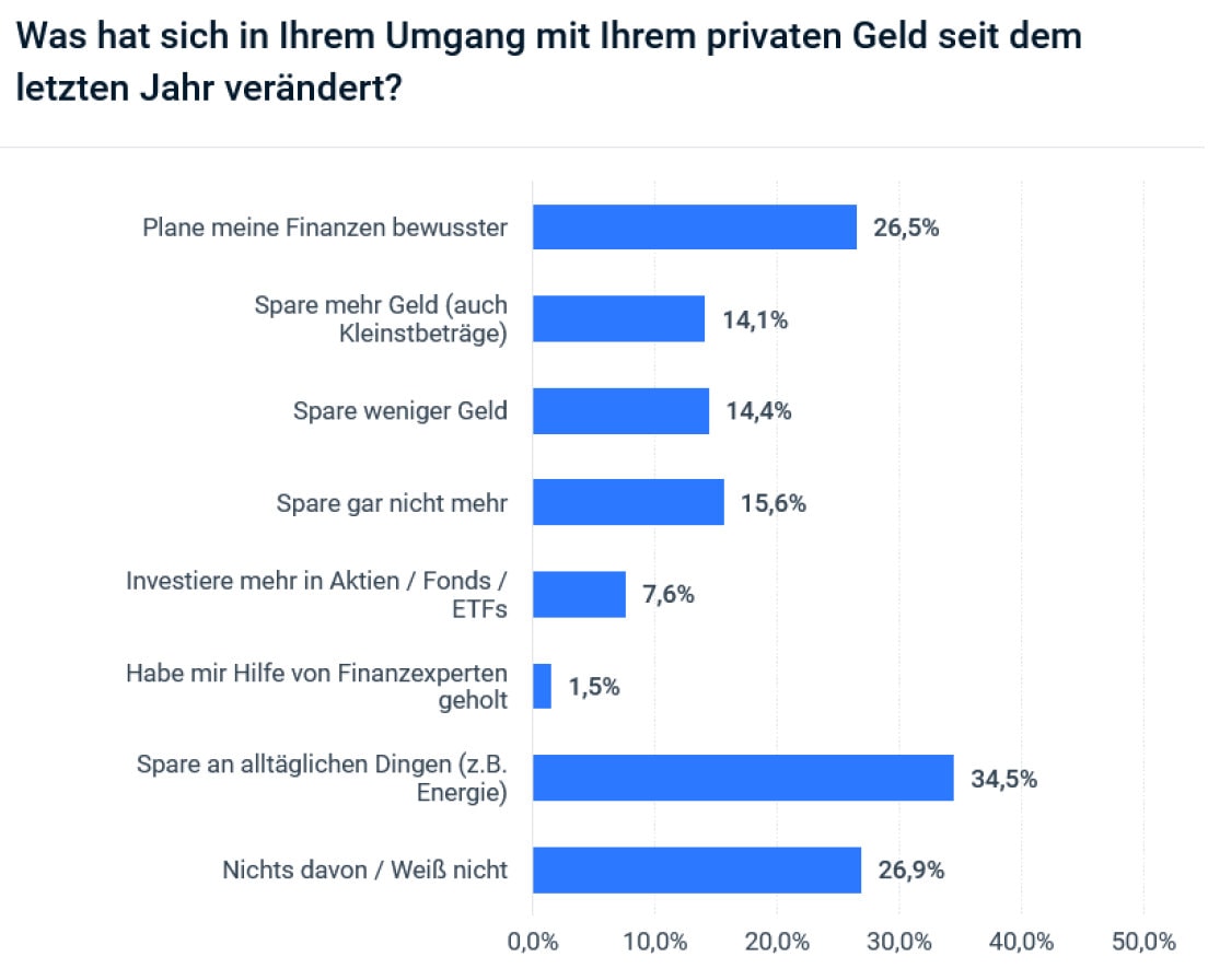 Wie die Menschen ihren Umgang mit Geld verändert haben (Quelle: LV1871)