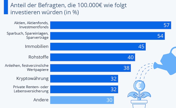 Wie die Deutschen 100.000 Euro anlegen würden