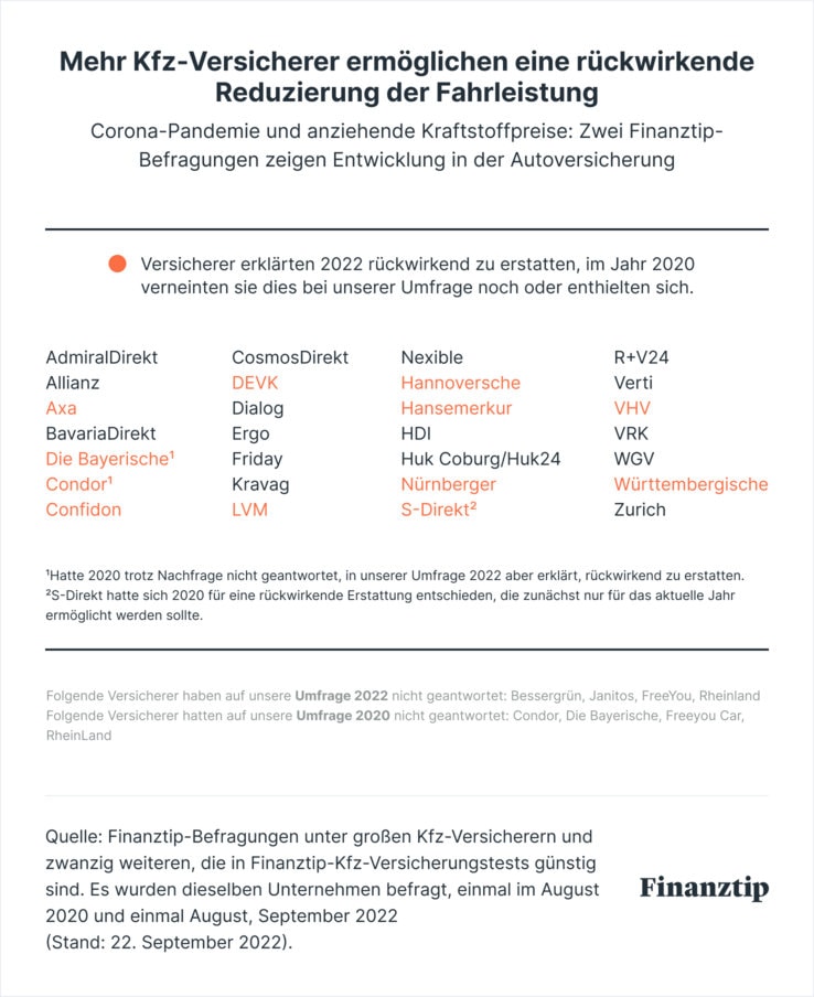 Bei welchen Versicherern man die Fahrleistung in der KFZ-Versicherung rückwirkend verringern kann