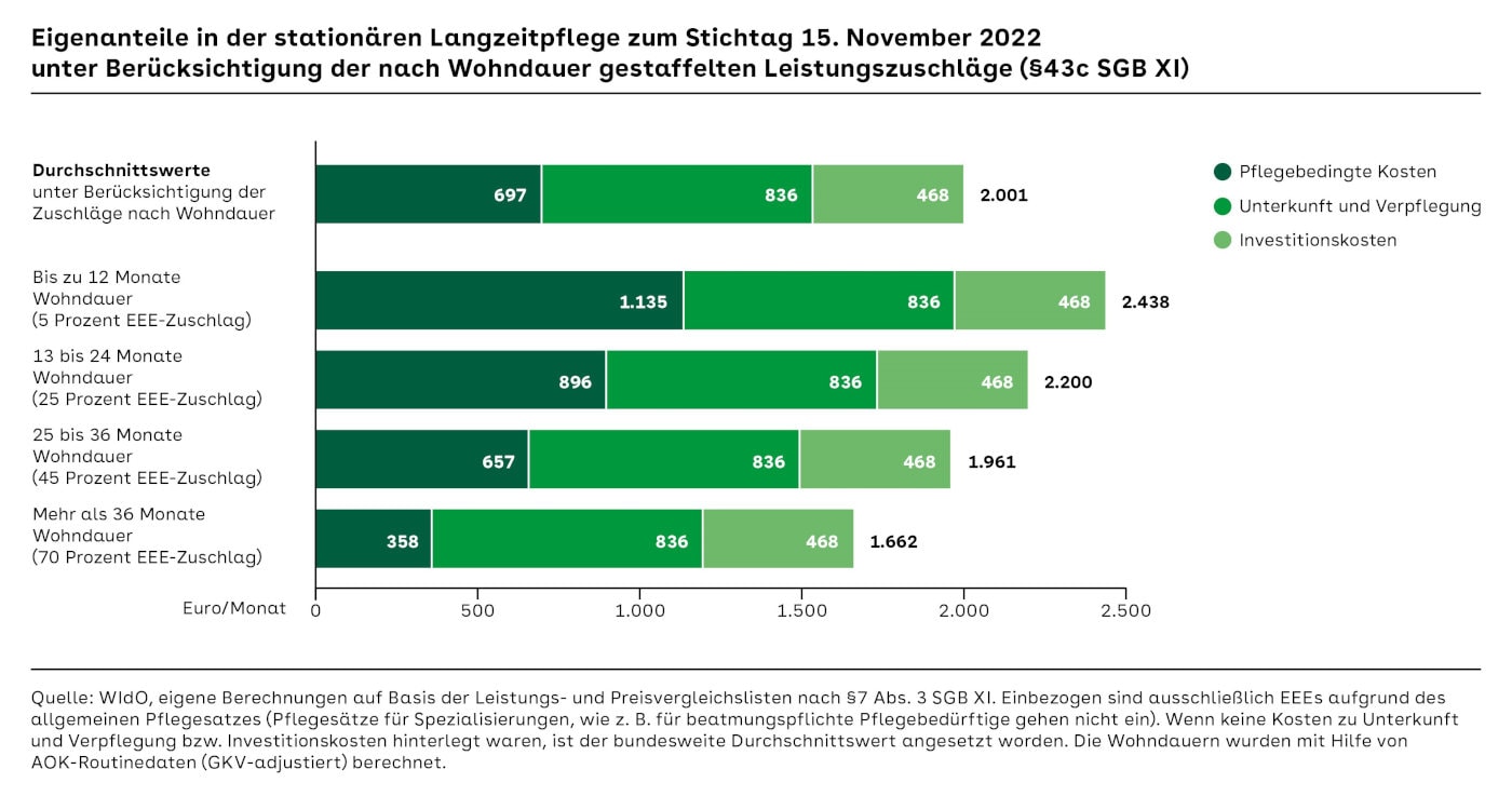 Pflegekosten nach Zuschlägen und Wohndauer