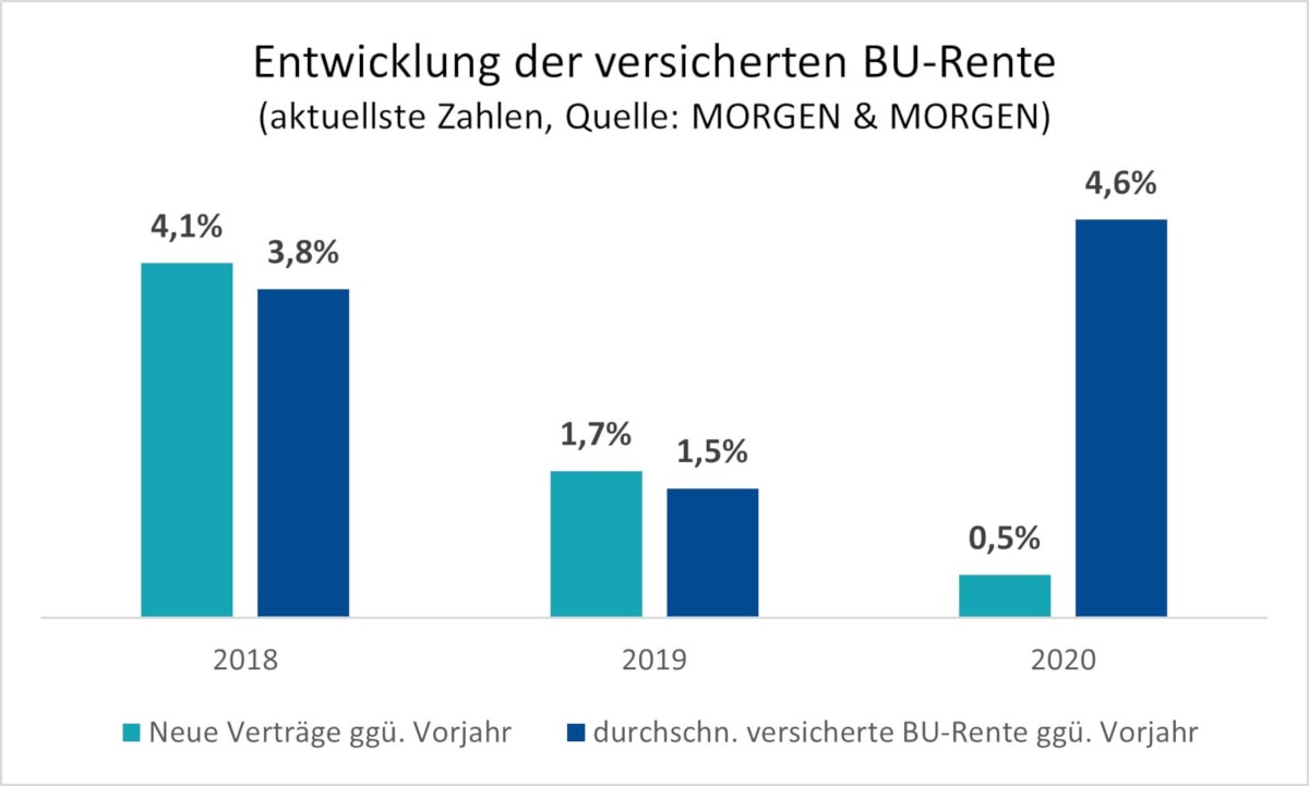 Neue BU-Verträge im Vergleich zum Vorjahr