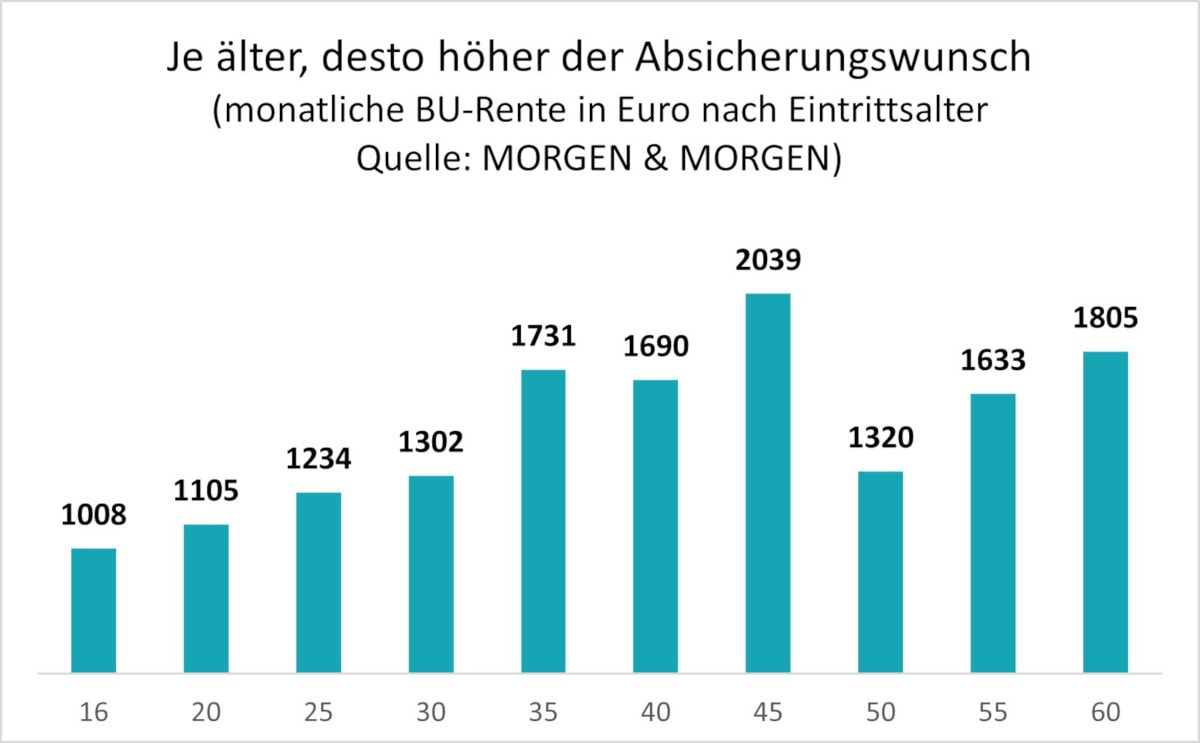 Höhe der versicherten BU-Rente nach Altersklassen