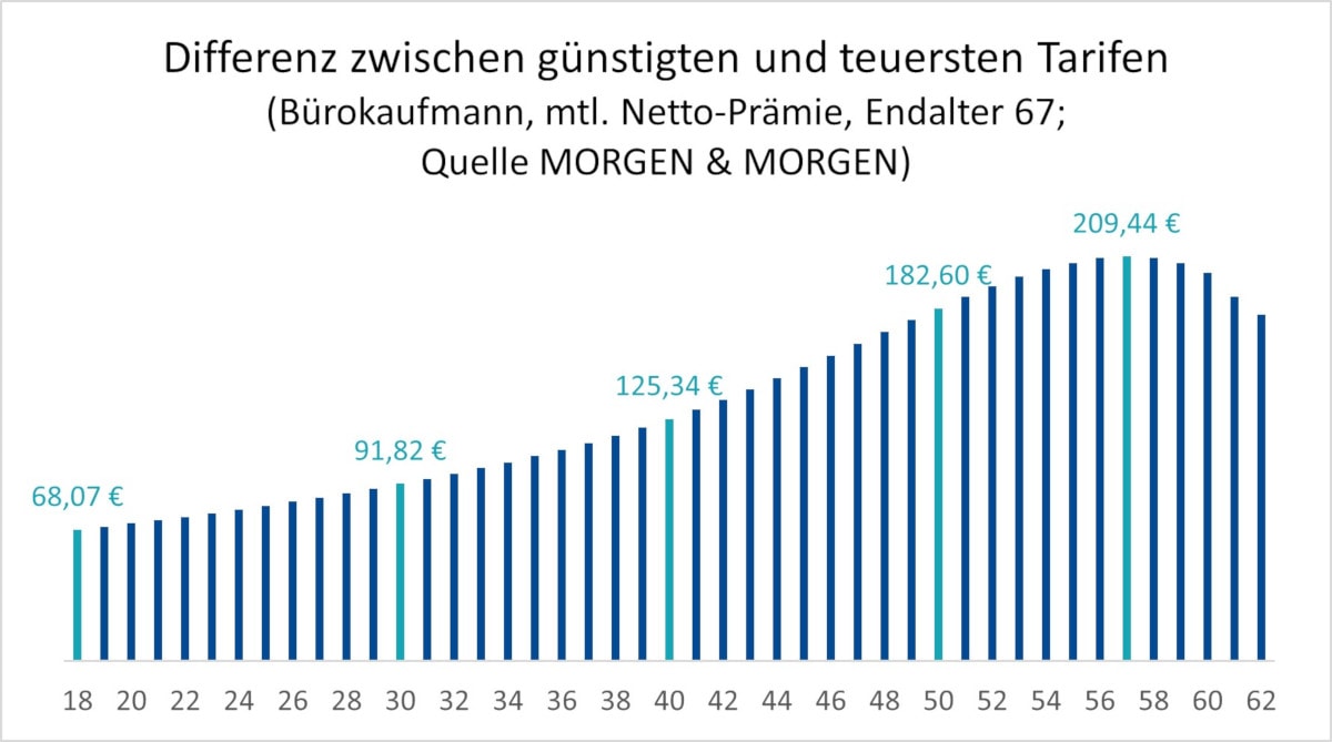 Differenz zwischen günstigsten und teuersten BU-Tarifen