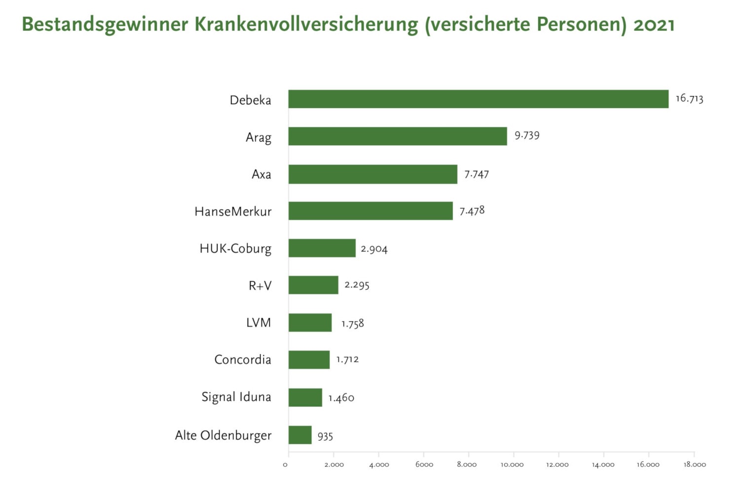 Krankenvollversicherer, die 2021 netto Kunden hinzugewonnen haben