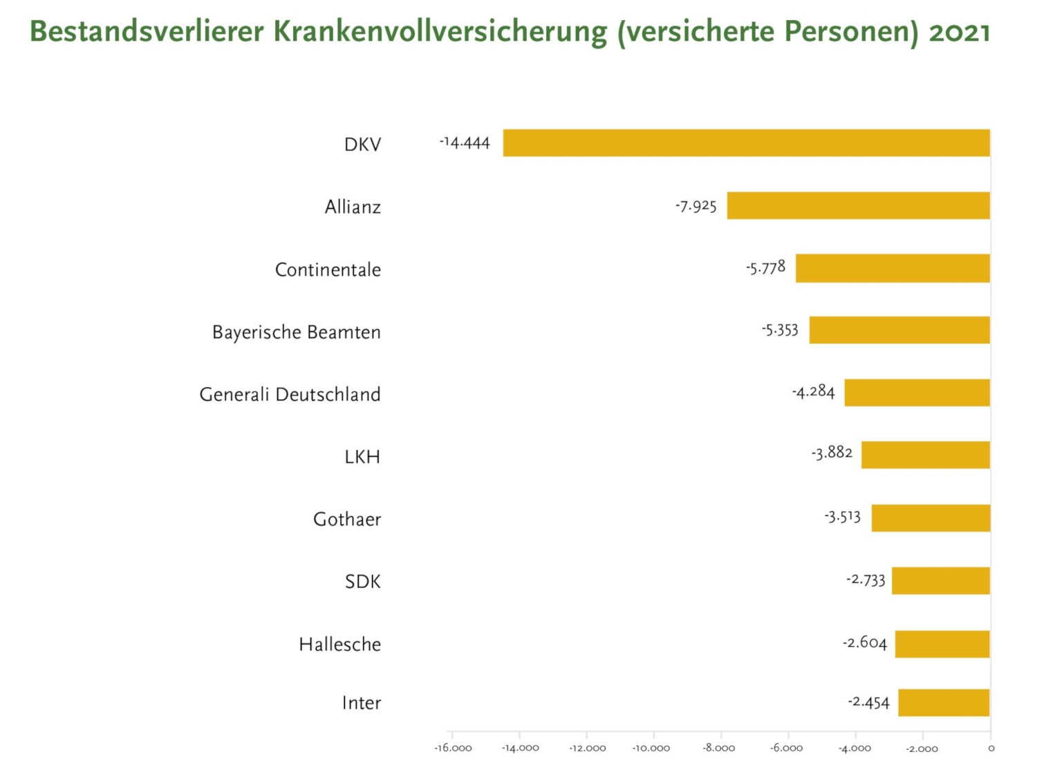 Krankenvollversicherer, die 2021 per Saldo Kunden verloren haben