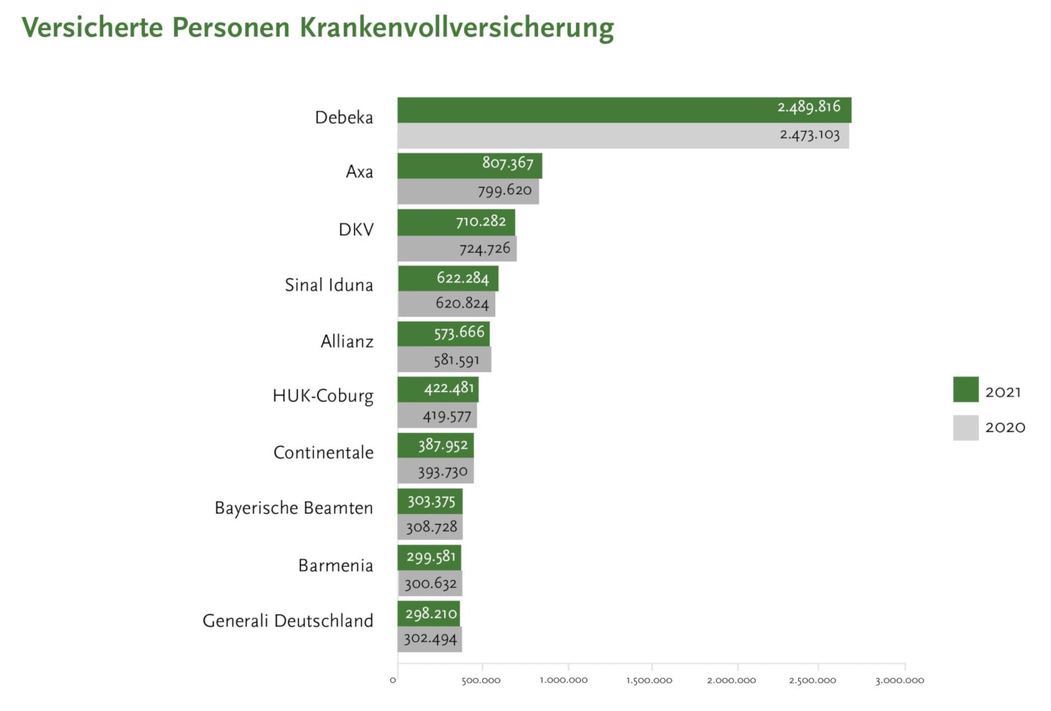 Zahl der in der Krankenvollversicherung versicherten Personen