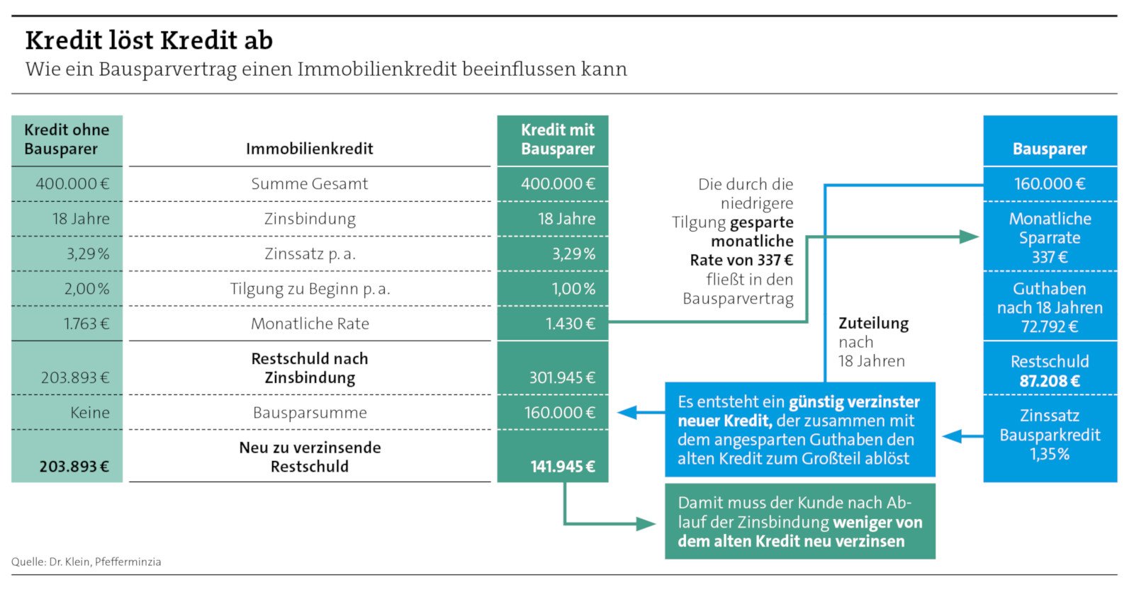 Bausparvertrag in Zusammenhang mit einem Immobilienkredit