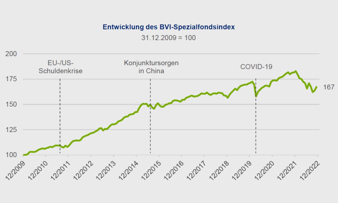 Wertentwicklung des BVI-Spezialfondsindex (Quelle: BVI)
